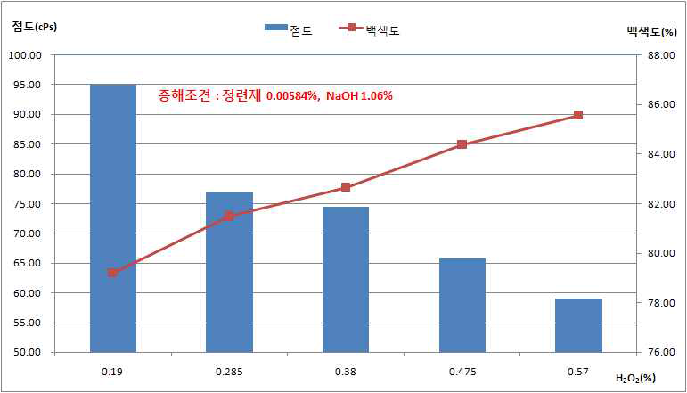 H2O2 투입율 변화에 따른 점도 및 백색도의 변화