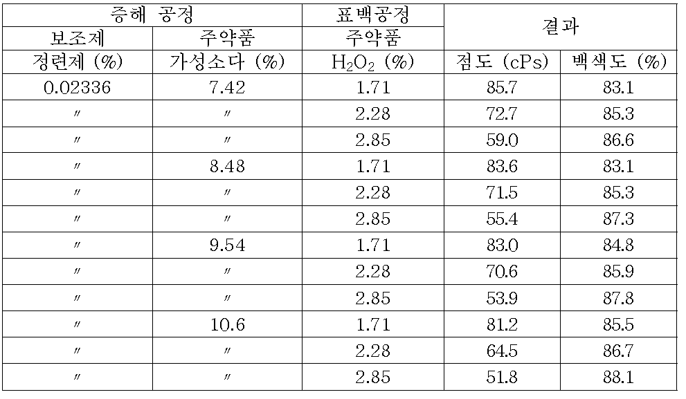 증해표백 조건에 따른 면린터 펄프 특성