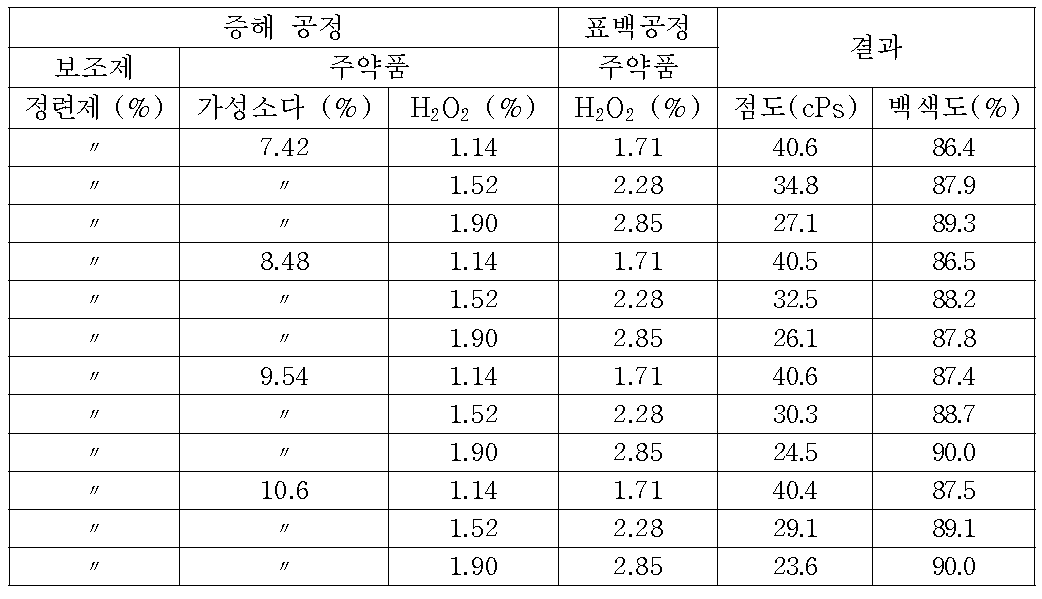 증해표백 조건에 따른 면린터 펄프 특성