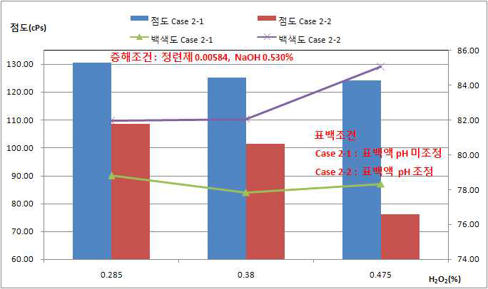 표백액 pH 조절에 따른 점도 및 백색도의 변화 #2