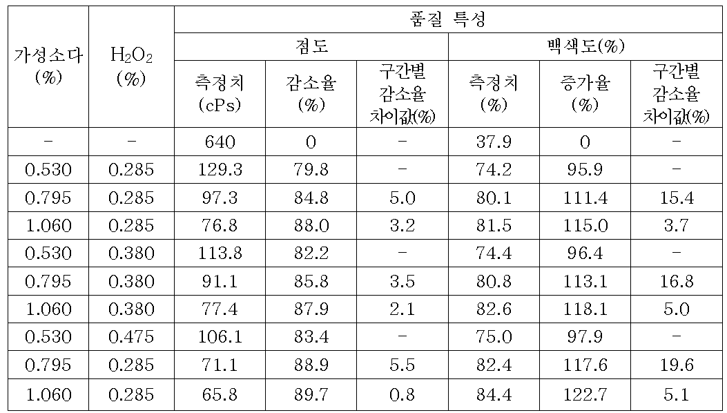 가성소다 투입율 변화에 따른 점도 및 백색도 증감율