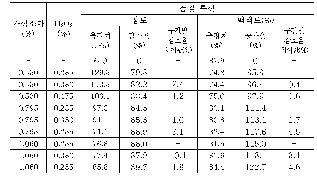 H2O2 투입율 변화에 따른 점도 및 백색도 증감율