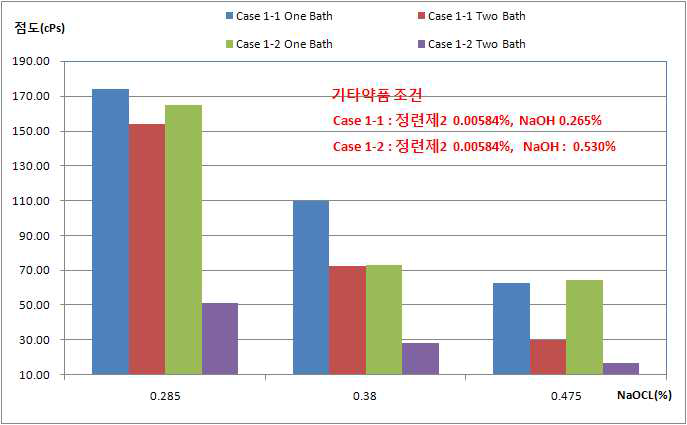 NaOCl의 표백 방법이 면린터 펄프 특성에 미치는 영향