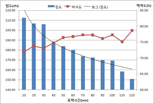 NaOCl 표백 시간에 따른 점도 및 백색도의 변화