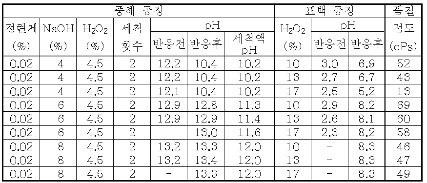 증해표백 조건 및 결과