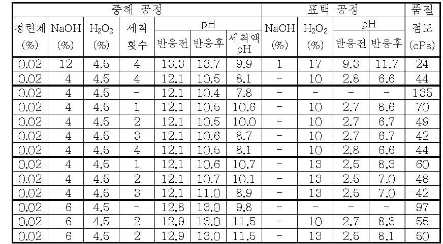 증해표백 조건 및 결과