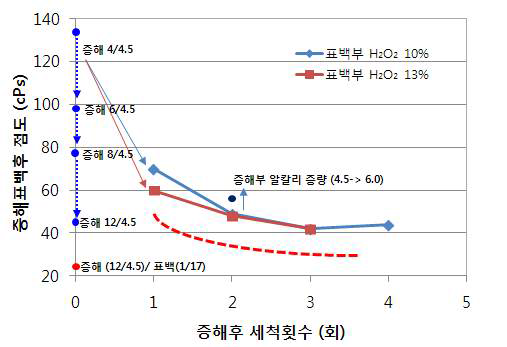 증해표백 조건에 따른 면린터 펄프 점도 변화