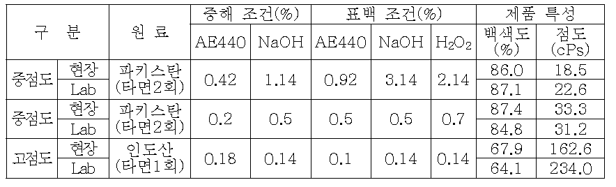 동일 약품첨가량에 대한 실험실과 현장에서 제조된 면린터 펄프의 특성비교