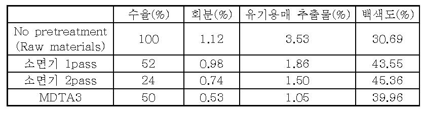 정선처리에 따른 특성분석