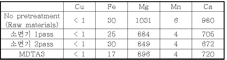 정선처리에 따른 무기원소함량 분석