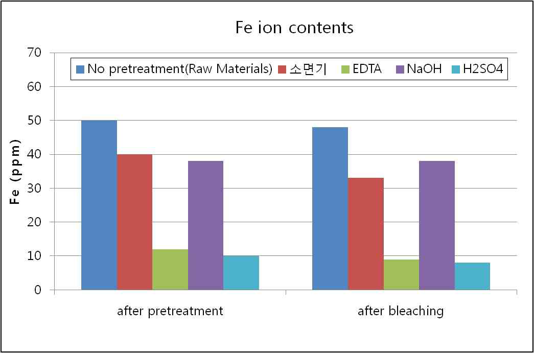 전처리후 제조된 펄프의 Fe 함량