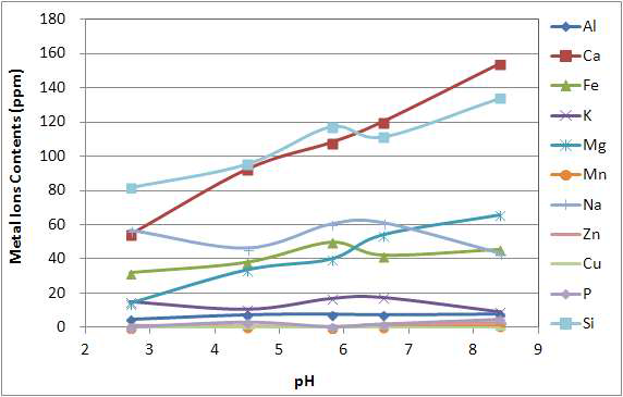 세척시 pH에 따른 무기원소 함량의 변화