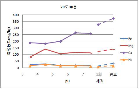 20℃, 30분간 수세한 결과