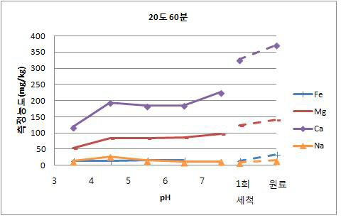 20℃, 60분간 수세한 결과