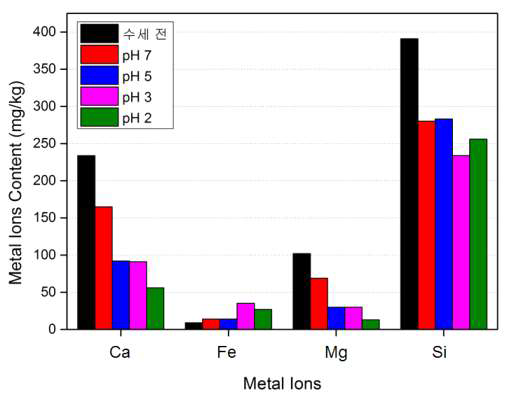 세척시 pH에 따른 무기원소 함량