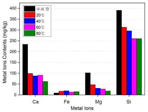 세척시 반응온도에 따른 무기원소 함량 (pH 3)