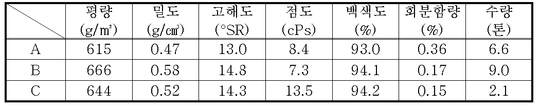 3차년도 3차 실험품(3-3)의 품질