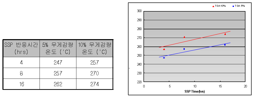 4,T 폴리아마이드의 SSP에 따른 열적 안정성.