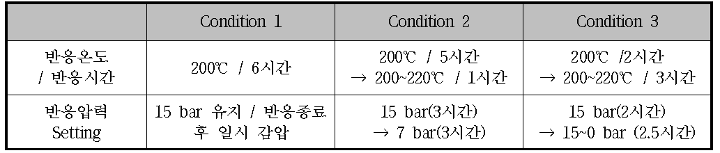 Nylon 4T 중합 조건 (온도 및 압력 영향)