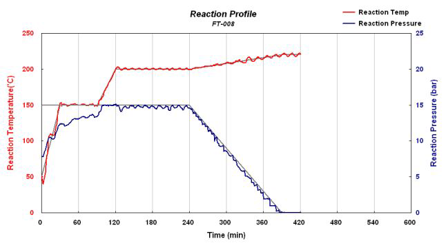 [NH2]/[COOH] 비율 및 capping agent 영향 조사를 위한 반응 온도 profile.
