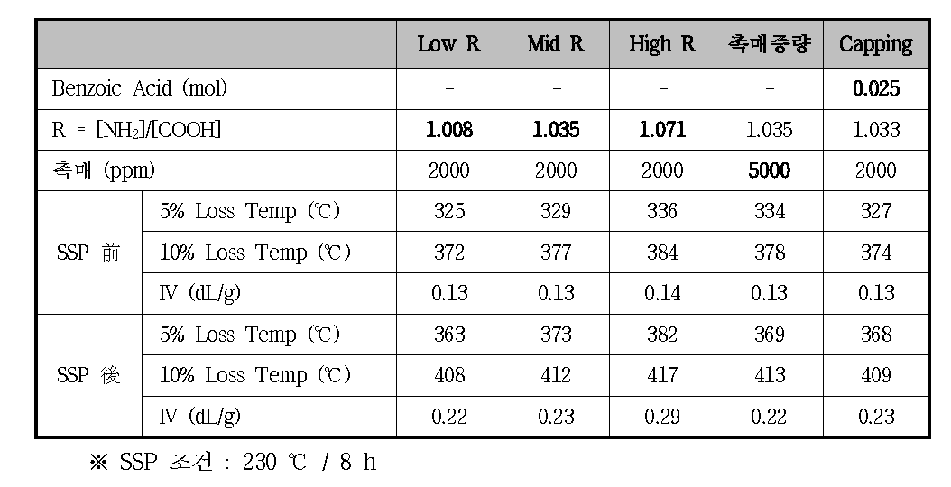 PA4,T의 중합 전후 특성 (R 값 및 capping agent 영향)