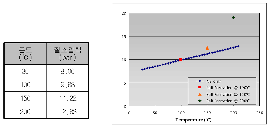 Salt 형성을 위한 반응 온도 및 압력.