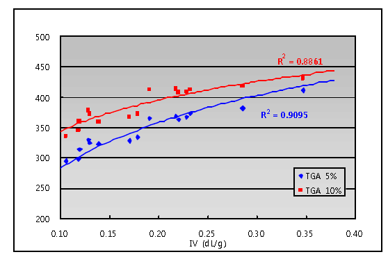 IV와 TGA 무게감소 온도간의 상관성.