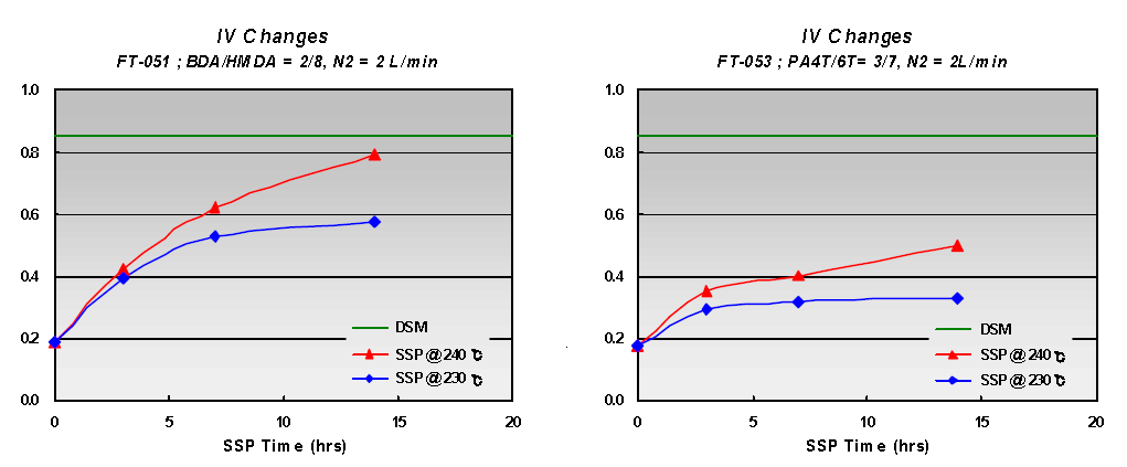 SSP 온도와 시간에 따른 PA-4,T IV 변화.