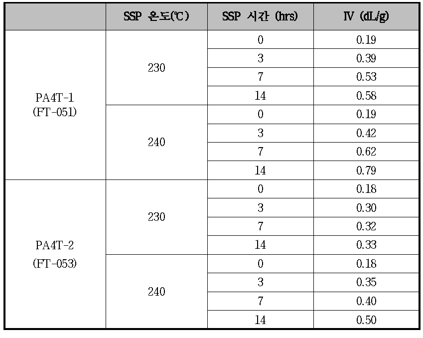 SSP 온도와 시간에 따른 PA-4,T IV 변화