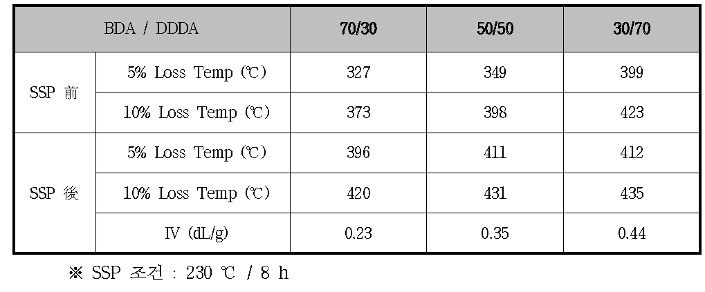 BDA/DDDA 비율에 따른 PA의 특성
