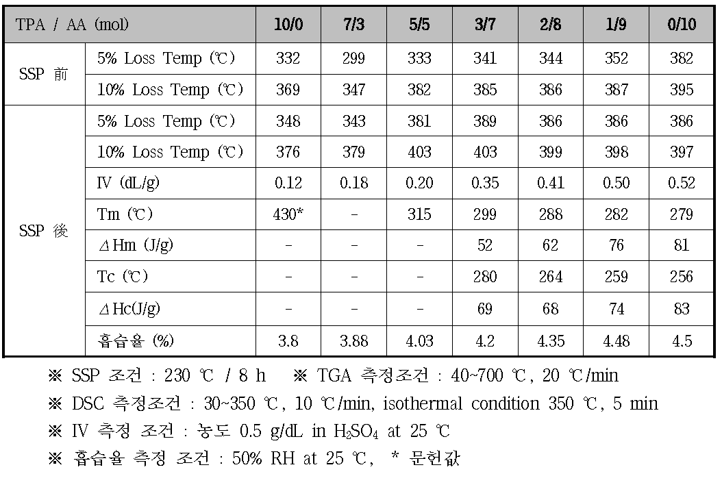 PA4,T/4,6 비율에 따른 SSP 전 후 고분자 특성