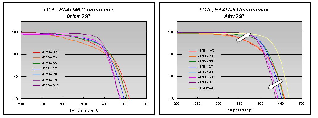 PA4,T/4,6 비율에 따른 SSP 고분자 TGA.