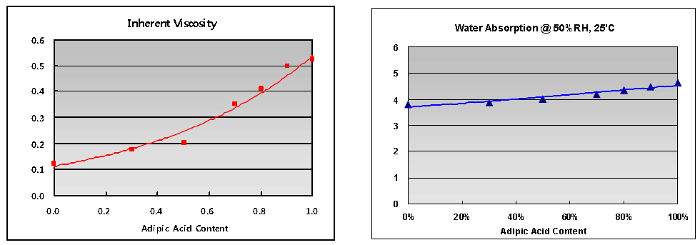 Adiptic acid 함량에 따른 IV와 Water absorption.