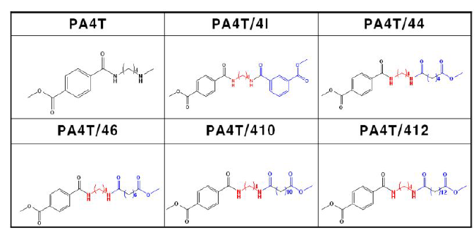 PA 4T계 고내열 나일론 제조를 위한 diacid comonomer repeating unit.