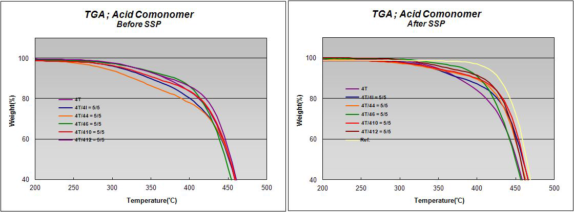 4T계 공중합체(5/5) 예비중합물 및 고상중합 후 TGA profile.