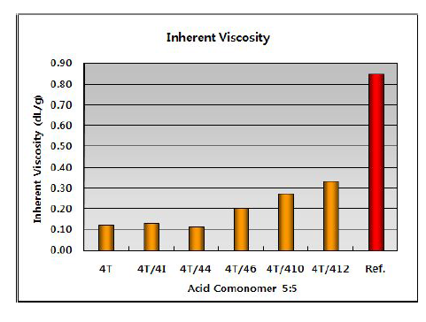 4T계 공중합체(5/5) 고상중합 후 IV.