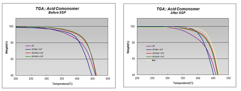 4T계 공중합체(3/7) 예비중합물 및 고상중합 후 TGA profile.