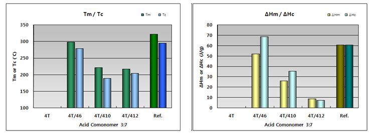 4T계 공중합체(3/7) 중합 후 Tm, Tc, ΔHm 및 ΔHc.