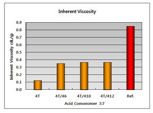 4T계 공중합체(3/7) 고상중합 후 IV .