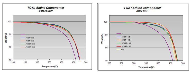 PT계 공중합체(5/5) 예비중합물 및 고상중합 후 TGA profile.