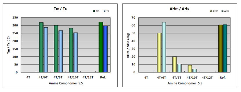 T계 공중합체(5/5)고상중합 후 Tm, Tc, ΔHm 및 ΔHc.