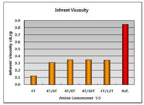 T계 공중합체(5/5) 고상중합 후 IV .