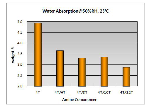 NT계 공중합체(5/5) 흡습율.