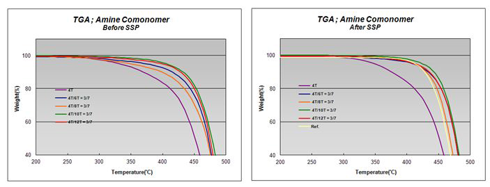 T계 공중합체(3/7) 예비중합물 및 고상중합 후 TGA profile.