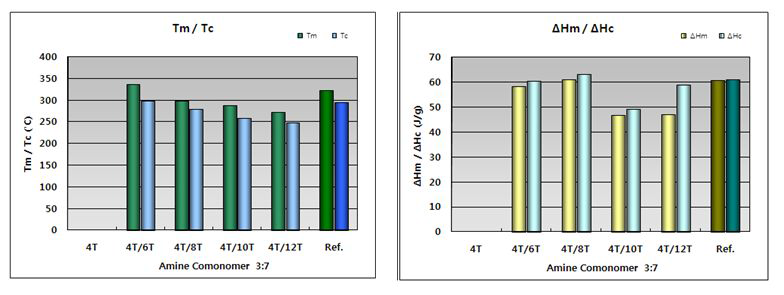 T계 공중합체(5/5) 고상중합 후 Tm, Tc, ΔHm 및 ΔHc.