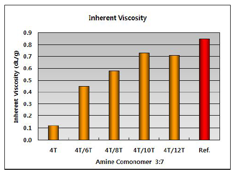 T계 공중합체(5/5) 고상중합 후 IV