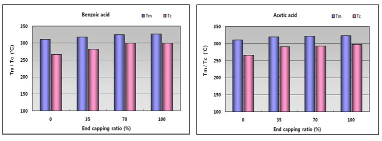 말단봉지제 종류 및 함량에 따른 5% 및 10% 무게 감소 온도.