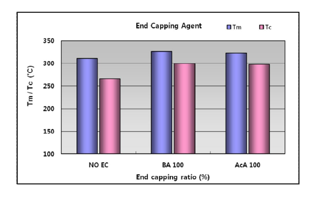 말단봉지제 종류에 따른 Tm 및 Tc 변화.