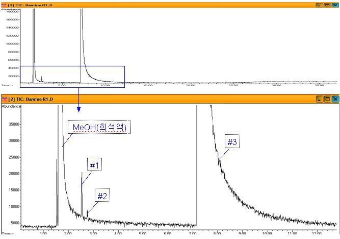 Reference Putrescine의 GC 분석 결과.