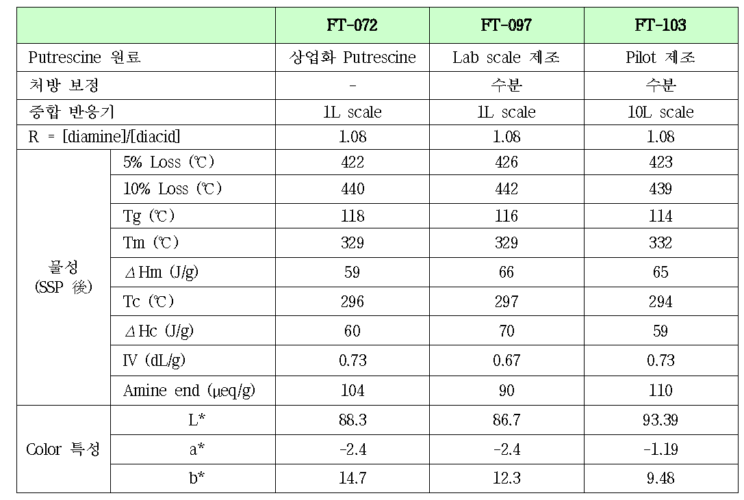 여러 Putrescine을 이용한 폴리아마이드 제조 결과.